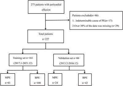 Development and validation a simple scoring system to identify malignant pericardial effusion